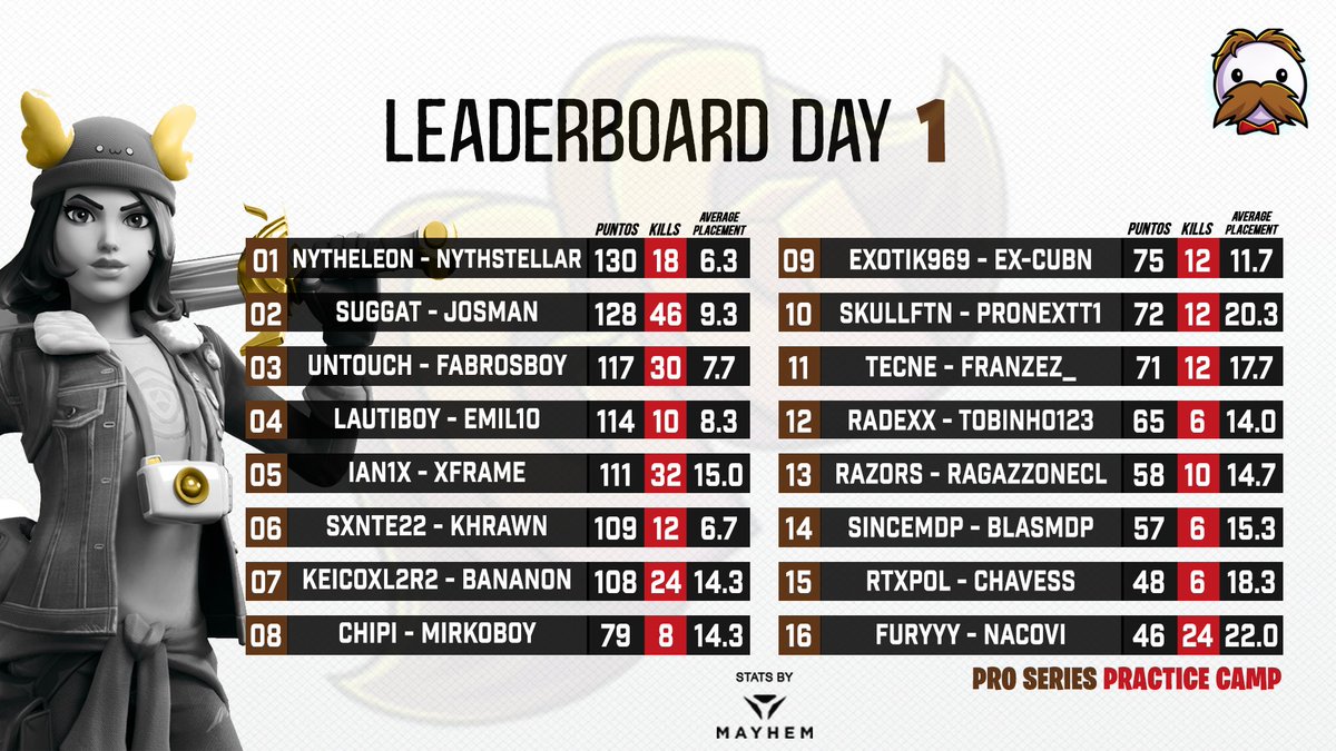Acá está la tabla final del Día 1 con todos los que clasificaron en las Open Series y jugaron las Closed Series

🥇 <a href="/Stxllr/">Eا𝖔n М̶ߎsƙ༝̲</a> <a href="/Eleon1_/">Eleon 🇨🇱</a> 
🥈 <a href="/nsugatt/">nico</a> <a href="/Josman05/">Josman</a> 
🥉 <a href="/TomasFava/">Untouch</a> <a href="/Fabrosboy/">Fabrosboy</a> 

¡Felicitamos a todos los jugadores que están siendo parte de  las #PracticeCamp!

📷<a href="/bruddabot/">Brudda</a>