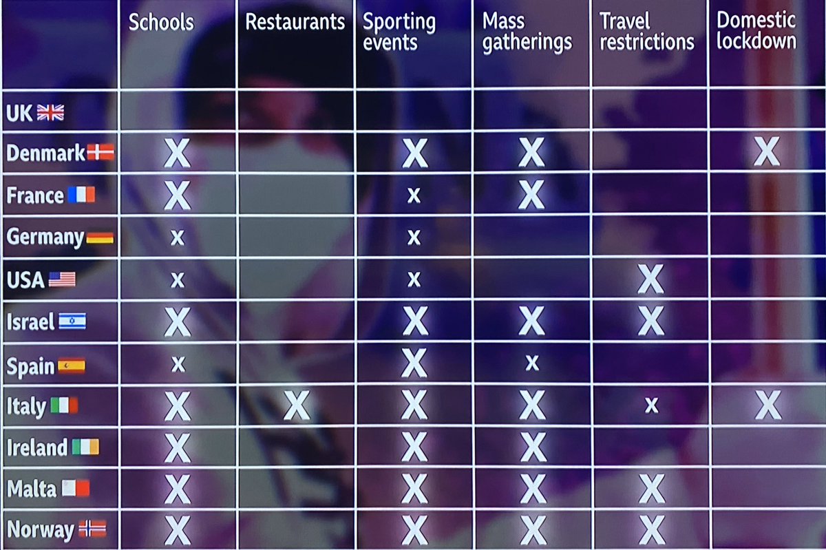 Chart from my live on #Newsnight just now. Right or wrong, there’s no doubt the UK is increasingly an outlier in our Covid response.