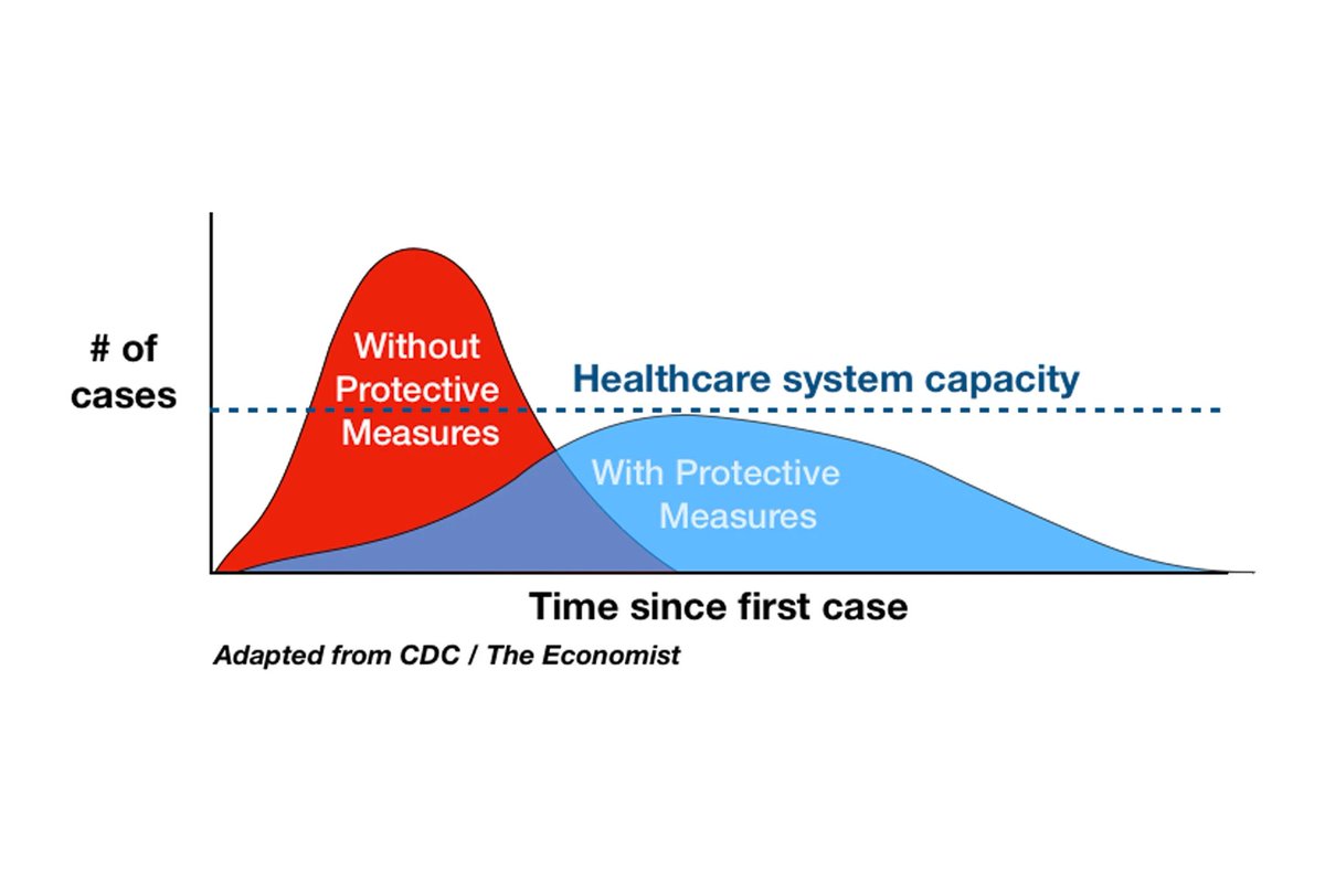 Remember that by protecting yourself from COVID-19, you are also protecting the many others you could potentially infect. The more we slow the spread, the less overwhelmed our healthcare infrastructure will be, allowing more lives to be saved. #FlattenTheCurve #coronavirus