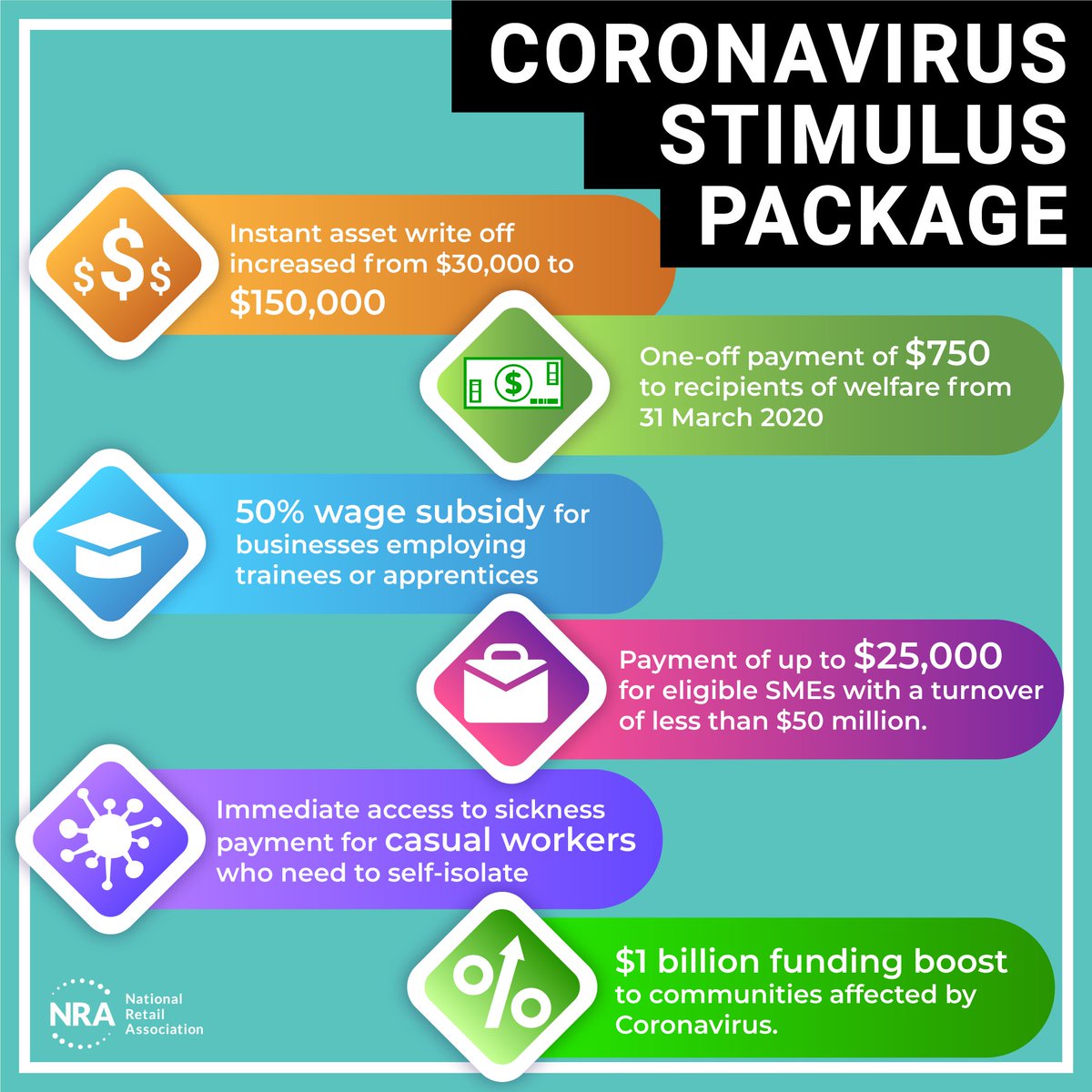 OZretailers's tweet photo. #Stimulus for #SMEs, #assetwriteoff and #wagesubsidy announced in $17.6 billion stimulus by @ScottMorrisonMP yesterday. @OZretailers continues to advocate for support for struggling retailers during #coronavirus #pandemic.

@domlambceo @the_SAS_Group https://t.co/ABNjf7z4pP