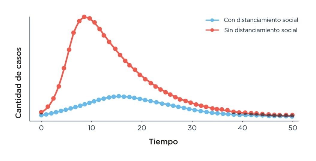 ElGatoyLaCaja's tweet photo. El objetivo es aplanar la curva de casos, distribuirla en el tiempo y que el sistema de salud los pueda absorber. https://t.co/lGKouUNMcD
