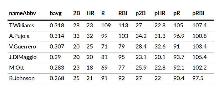 BenDilday's tweet photo. The list of players with similar first-9 years to Albert Pujols - Ott,T. Williams, DiMaggio. Also Vlad and... Bob Johnson?! https://t.co/VytAfh9TNT https://t.co/I0ujT2W9vs