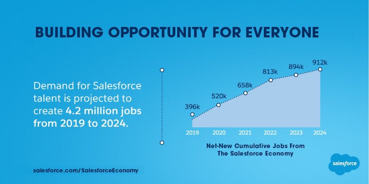 Salesforce. Building opportunity for everyone.
salesforce.com/salesforceecon…