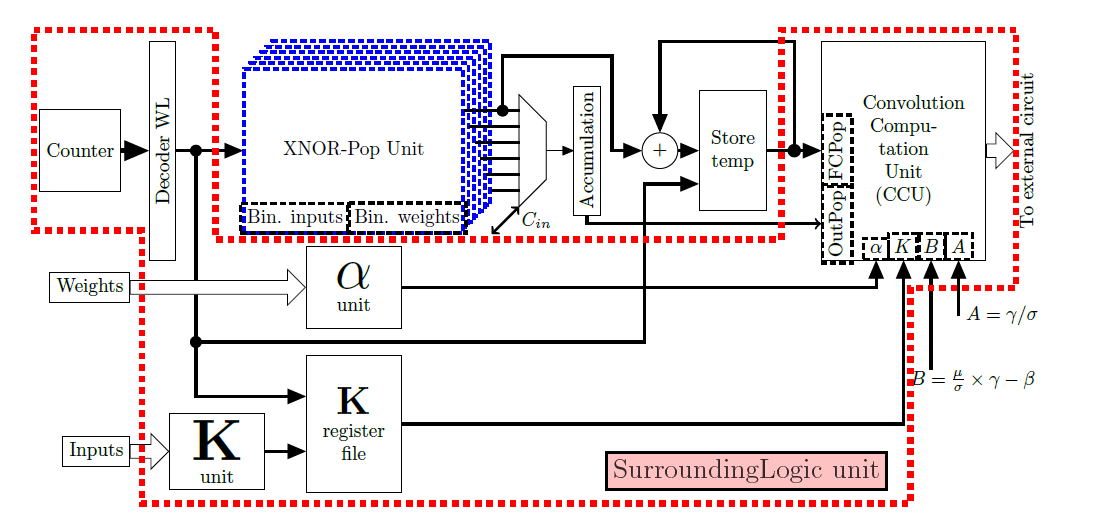 JLPEA_MDPI's tweet image. [Feature Paper] Logic-in-Memory Computation: Is It Worth it? A Binary Neural Network Case Study

mdpi.com/2079-9268/10/1…

#LogicinMemory(LiM) 
#VonNeumann’sbottleneck; 
#memorywall
#lowpower
#journal
#openaccess