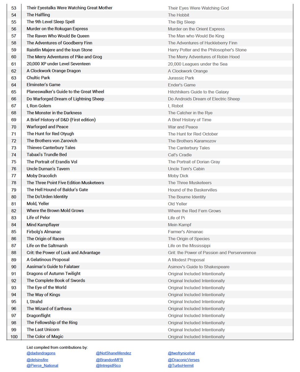 dadsndragons's tweet photo. @CobaltSages Here's a d100 table I put together of satirical book titles, if you're interested. https://t.co/BsOthmcCEL https://t.co/9tlqtSQS50