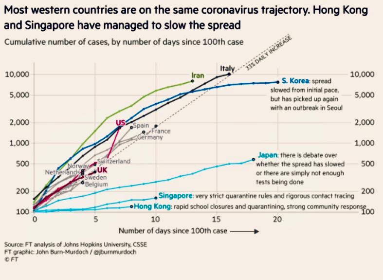 SwissLuka's tweet photo. Hong Kong is one of the most densely populated places in the World. Yet Hongkongers contained the #coronavirus better than anyone else 👏🏼👏🏼 https://t.co/fbqhzX4xVX