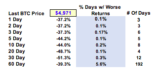 Rptr45's tweet photo. 0/ $BTC "closed" today down 37.2% which was the fourth worst day all time behind 4/11/13 (-38.%) 4/12/13 (-37.7%) &amp; 9/16/10 (-64.6%). It's now in the bottom 0.5% of observed performance over the last 30D https://t.co/C9O1ylGSKE