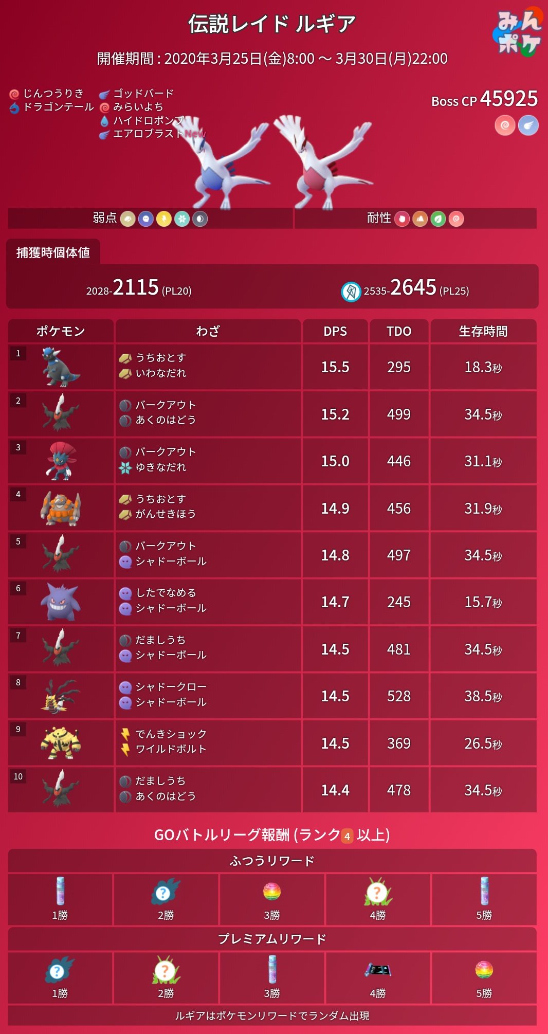 ポケモンgo攻略 みんポケ 伝説レイド ルギア 復刻 日本での開催決定 開催期間 3月25日 水 8 00 3月30日 月 22 00 開催内容 伝説レイド Goバトルリーグ報酬でルギアが出現 新わざ エアロブラスト 実装 イベント詳細 T Co