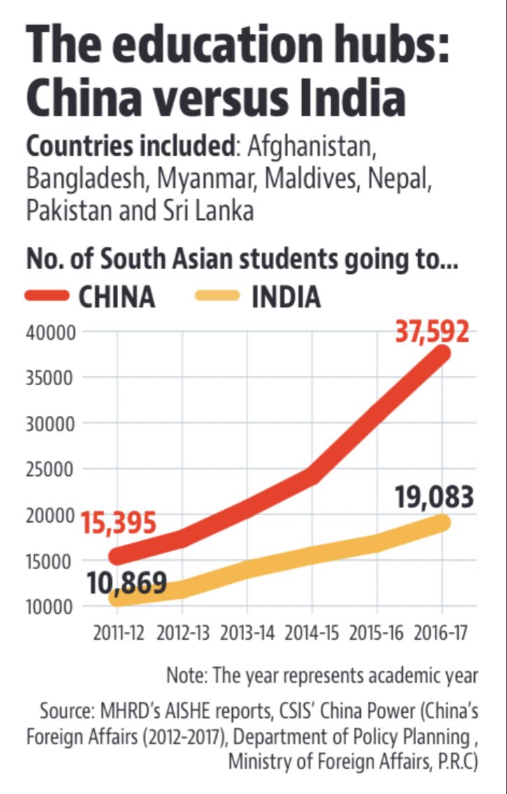 Constantinoeth_'s tweet photo. Even discounting Pakistanis, China now attracts as many South Asian students as India. 

Will this affect Indian soft power in the neighbourhood? How can Delhi increase educational connectivity to win hearts and minds? 

I write with Aakshi Chaba in HT:
 https://t.co/nmAhoBuwoa https://t.co/i3jQSQd6zI