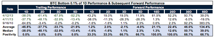 Rptr45's tweet photo. 1/ If we look at $BTC forward performance on those three days its a mixed bag because 4/11 &amp; 4/12 were back to back but 4/12 and 9/16 had strong forward performance https://t.co/9z4pJQNxPg