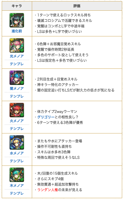 パズドラ攻略 Gamewith V Twitter まもなく12時からはスーパーゴッドフェスがstart 新フェス限 メノア が追加されているので ワンチャン狙いで数回引いてみるのが良いかも ᴗ و パズドラ 当たりランキングはこちら T Co Uhupcty5ct T