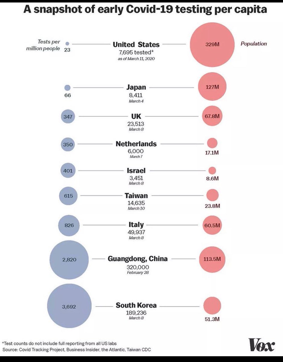 Grace4NY's tweet photo. Which countries are we helping? Why are we testing at such a slow pace? Why didn’t we use the @WHO tests? We need answers. Your team doesn’t answer these questions when i ask at the briefings. This is neither “be best” nor “keep america great”.  #coronavirus https://t.co/fK8RQfWJfw