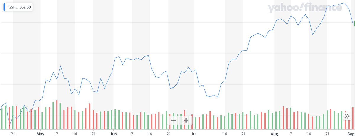 S&P 500 from first diagnosis of H1N1 April 15, 2009 to development of vaccine, September 1, 2009.