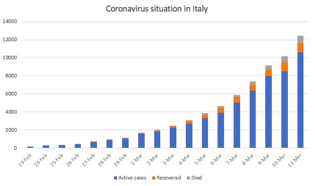 All in three days:
Coronavirus death toll in #Italy has gone from 366 to 827. 

More than 12,000 cases overall.