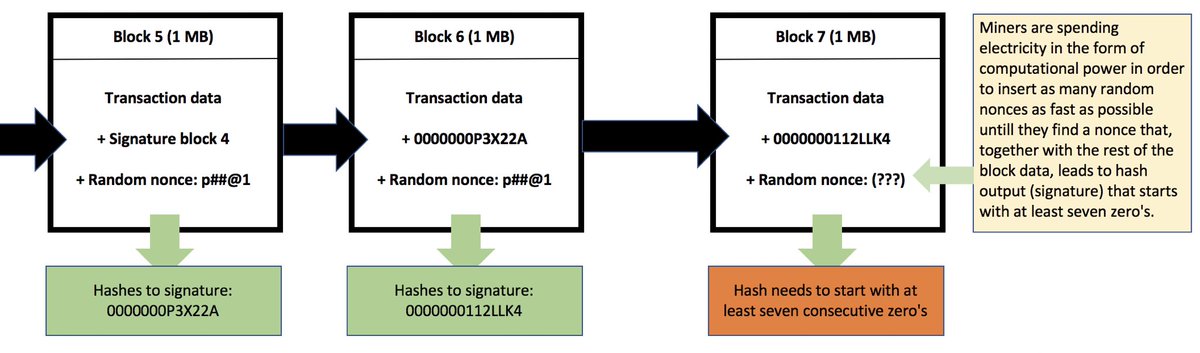 Miner memainkan peranan penting dalam network ini, mereka yg bertindak sebagai “node”/“agent” yg mengesahkan transaksi ini dengan memasukkan transaksi-transaksi yg ada dalam network ke dalam bentuk block data setiap satu bersaiz 1MB maksima.