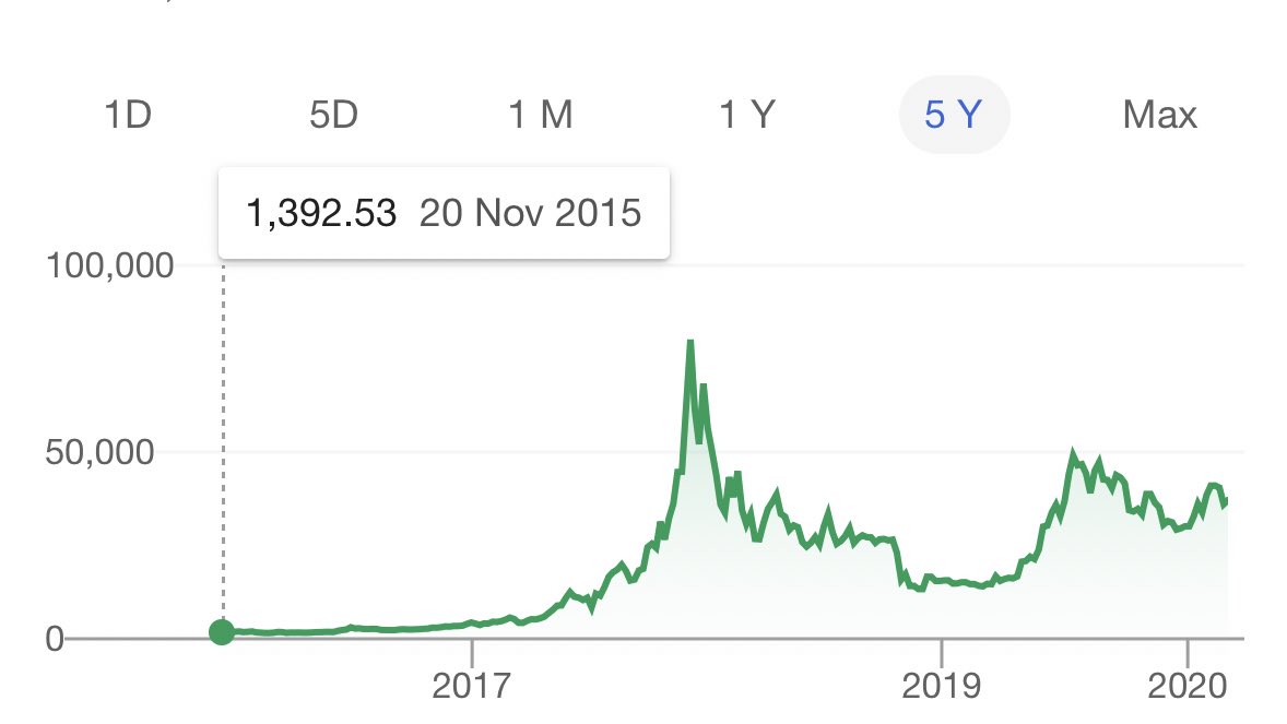 So, macam mana boleh beli Lamborghini bermodalkan $115 saja?Jika anda antara yg terawal memilik Bitcoin, anda cuma perlu $1.00(RM4.00) utk memiliki 1 Bitcoin pada tahun 2011 dan 8 tahun kemudian pada December 2017, harga 1 Bitcoin mencecah $19,783( RM84,898.74)