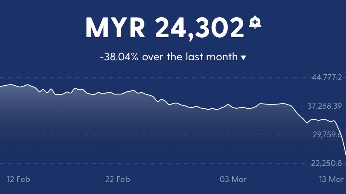 Jadi mula lah menyimpan & melabur di dalam Bitcoin untuk masa hadapan kerana pada hari ini harganya jatuh menjunam dari RM42,000 Februari lalu kepada hanya RM24,000 pada hari ini.Hampir 40% discount 