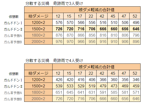 みみっくほし スコルパイドの分散する災禍が 強さ 600 2 強さ 750 2 強さ 900 2 なので 順当に行くならガルドドン3は1800 2ダメージと予想 でも4人受け前提のダメージ調整するなら00 2が綺麗