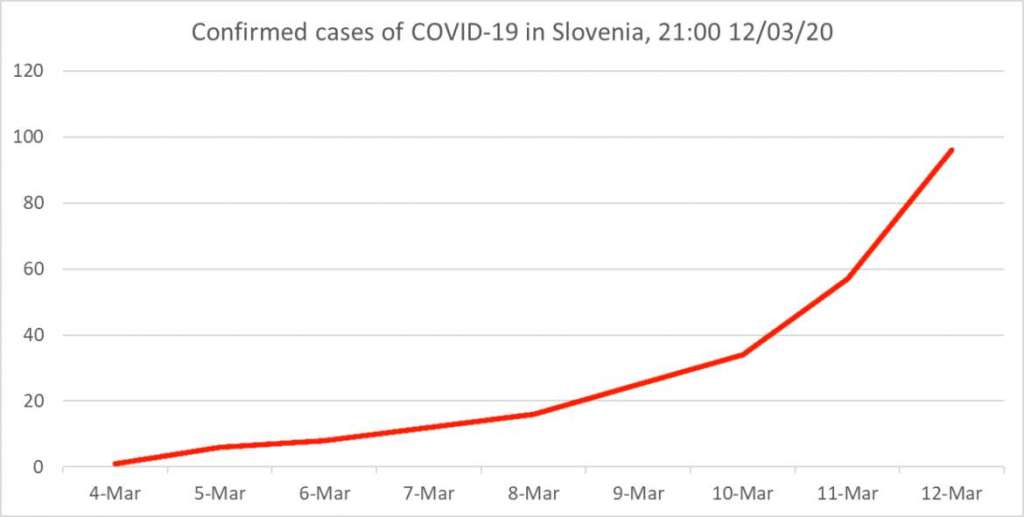 slonnect's tweet photo. 12 March Summary: Slovenia Declares Coronavirus Epidemic #coronavirus #covid19 #health #slovenia https://t.co/DLsP4MZUSO https://t.co/XUTTOB0QFh