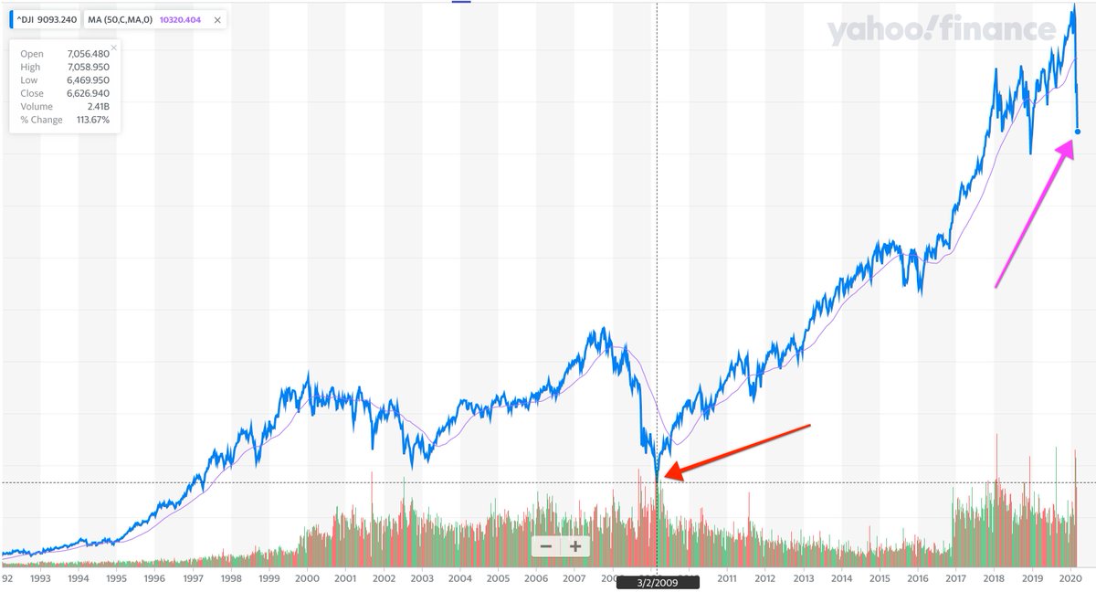 Graph of the Dow Jones Industrial average over the last 20 years. Red arrow pointing to the bottom in 2009 around 7000, and purple arrow pointing to the drop today around 23,000. 