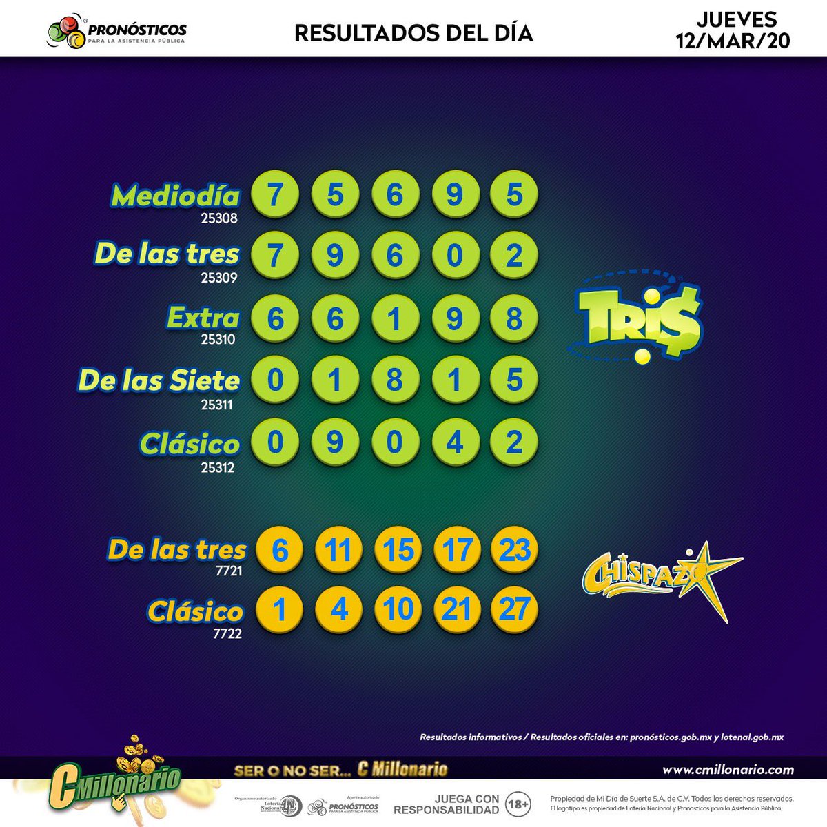 Estos son los resultados de los sorteos Tris 🍀 y Chispazo ⭐ del jueves 12 de marzo de 2020.
🎉¡Felicidades a los ganadores! 🎉
Sigue jugando en:
🏠 bit.ly/2Zqszxi
🍏 APP para IOS apple.co/2JRgbyk
👾 APP para ANDROID bit.ly/2JQZq6l