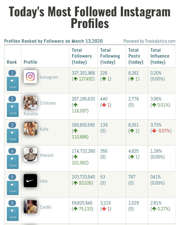 who has the most instagram followers 2020 who has the most instagram followers 2020