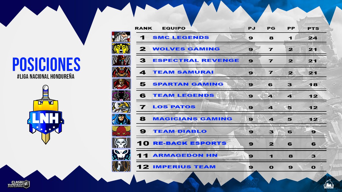 #CR • ¡Ranking de posiciones!

Retomando un poco, y llegando casi al fin de la fase regular, la fecha #9 nos deja de esta manera a la zona media-alta muy pareja.

A medida que avanza se pone más lindo, algunos ya aseguraron su lugar en Playoffs.

#LigaNacionalHondureña 🇭🇳 #LNH