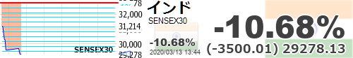 tp2004tw's tweet photo. 【インド】-10.68% (-3500.01) 29278.13 https://t.co/ZWDAstDOel  https://t.co/DuOaMvHNX7