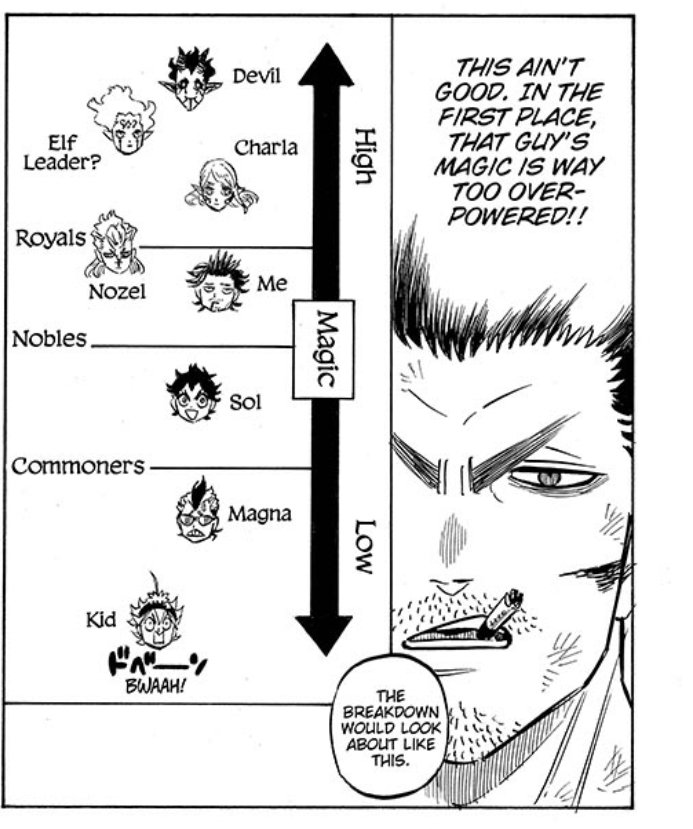 Thunder Devil On Twitter Why Black Clover S Magic Stages Are Pointless Thread Before Magic Stages We Can Always Assume The Strength Of Magic Base Off A Character S Social Class Or Race Thunder Devil On Twitter Why Black Clover S Magic Stages Are Pointless Thread Before Magic Stages We Can Always Assume The Strength Of Magic Base Off A Character S Social Class Or Race