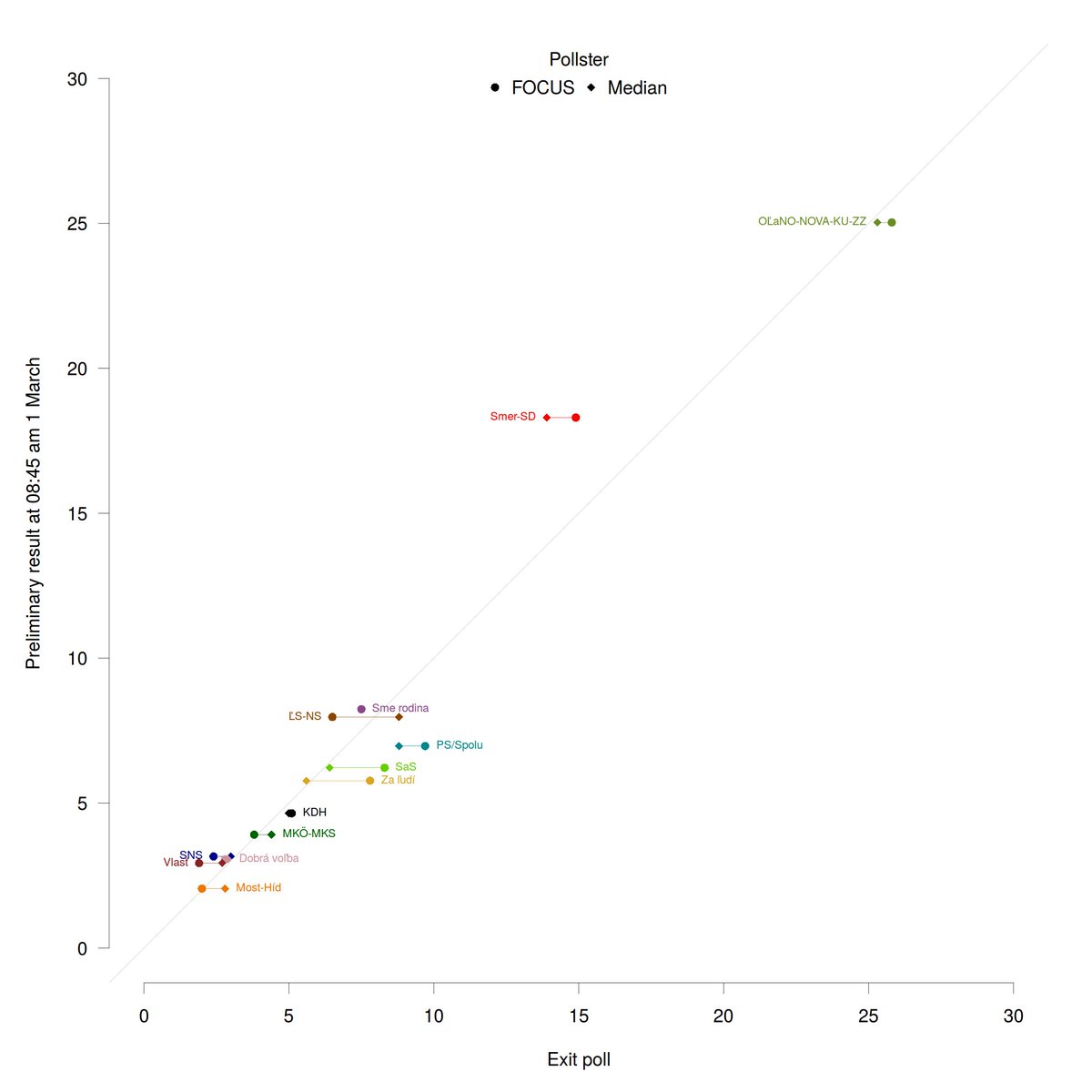 medzihorsky's tweet photo. In yesterday's #Slovakia elections both exit polls heavily underestimated Smer and Focus overestimated center-right parties. Election day bettings odds missed out mainly on OLaNO-NoVa-KU-ZZ. #volby2020 #nrsr2020 https://t.co/Z9lsnUleXy
