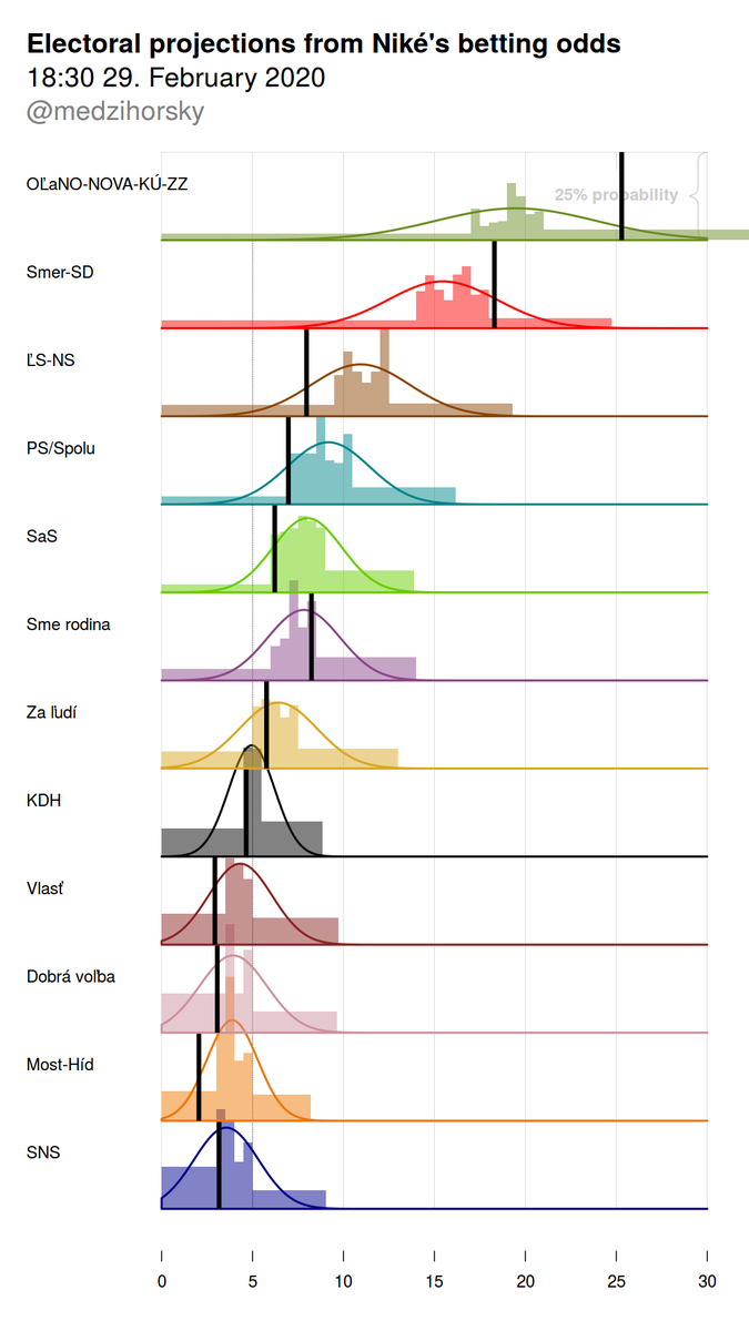 medzihorsky's tweet photo. In yesterday's #Slovakia elections both exit polls heavily underestimated Smer and Focus overestimated center-right parties. Election day bettings odds missed out mainly on OLaNO-NoVa-KU-ZZ. #volby2020 #nrsr2020 https://t.co/Z9lsnUleXy
