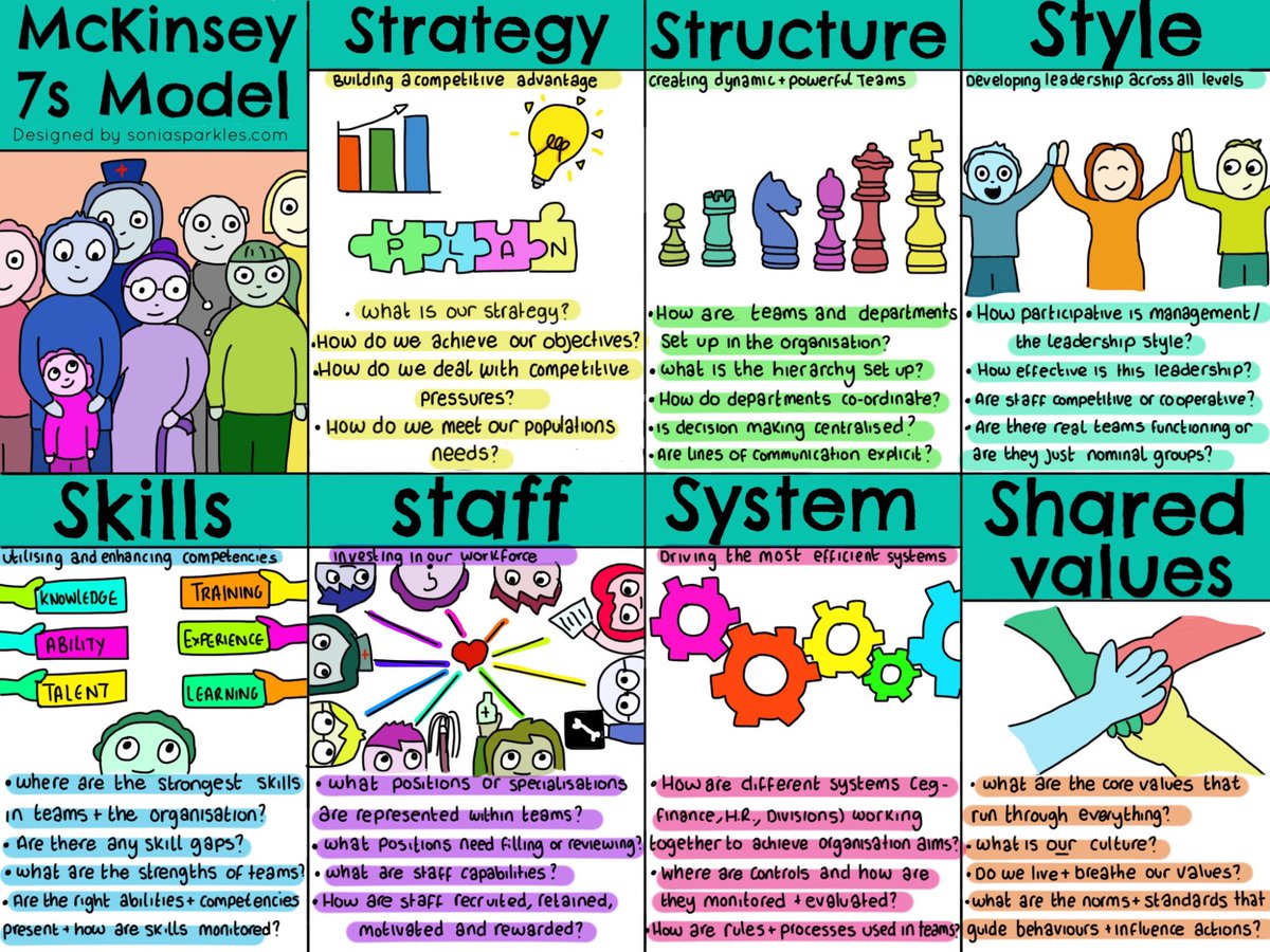 Sonia_Sparkles's tweet photo. Have you heard of Mckinsey’s 7s?

Great tool that makes you think about different elements that need stability to make an organisation thrive &amp; sustain successful changes  #QI #leadership #improvement #Management https://t.co/ESJkRlk5Sv