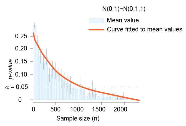 ChriSchmied's tweet image. Take home: A) p-value is changeable and depends on sample size B) Using p-value is unreliable, unrepeatable and not completely true. Increasing sample size will decrease p-value even if distribution is the same #neubiasBordeaux #reproducibilityCrisis