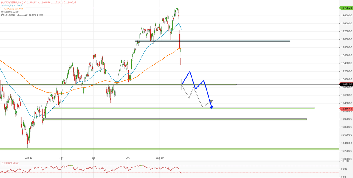 AOTraeder's tweet photo. #dax More than just damage was done. To all, who traded that short trigger around 12.900, well done. Momentum break of 200 EMA as well, so more short moves are likely. So watch out for weak consolidation moves, for new short entries. At least 11.000/11.300 is likely. https://t.co/Nk73FDqMpU