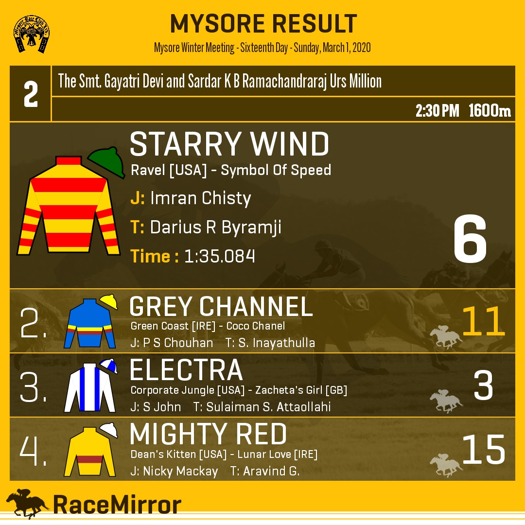 RaceMirror's tweet photo. Mysore: Race 2
1️⃣ STARRY WIND
J: Imran Chisty
T: Darius R Byramji
.
2️⃣ Grey Channel *
3️⃣ Electra
4️⃣ Mighty Red
.
.
#StarryWind #ImranChisty #DariusRByramji #Mysore #HorseRacing #MysoreRaces #MyRC #InvitationWeekend https://t.co/2YdHSE73XX