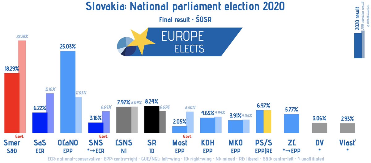 EuropeElects's tweet photo. Slovakia, National Parliament election:
Final result
OĽaNO-EPP: 25.03%
Smer-S&D: 18.29%
SR-ID: 8.24%
ĽSNS-NI: 7.97%
PS/S-RE|EPP: 6.97%
SaS-ECR: 6.22%
ZĽ-EPP: 5.77%
KDH-EPP: 4.65%
MKÖ-EPP: 3.91%
SNS-ECR: 3.16%
...
Threshold: 5% (7% for PS/S)
#Volby #NRSR2020 https://t.co/B0b6N7XCll