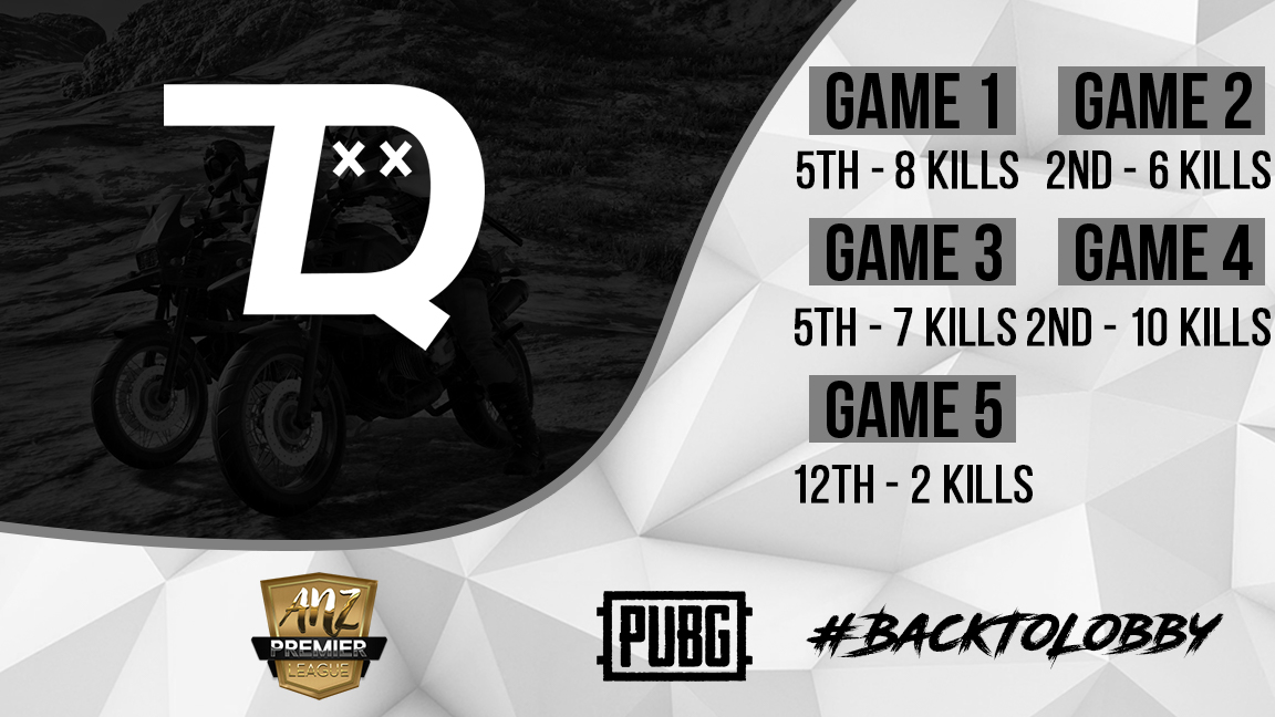 wearedfunkd's tweet photo. A massive 51 point night from the #PUBG boys in @ANZPL3! Of course the caster was MIA tonight ๐ข
#BackToLobby | #Oceania | 9th overall https://t.co/cIL1k3wpCu