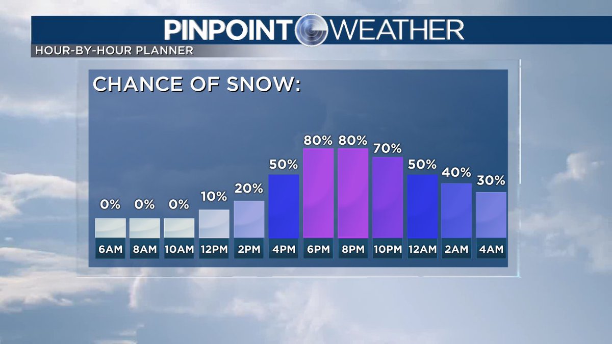 JessicaLebelWX's tweet photo. Denver will see another chance of snow on Sunday! Snow will move in during the afternoon and will clear on Monday morning. Accumulation will be about 1 to 4 inches for Metro Denver #cowx https://t.co/nt7IGdMBf3