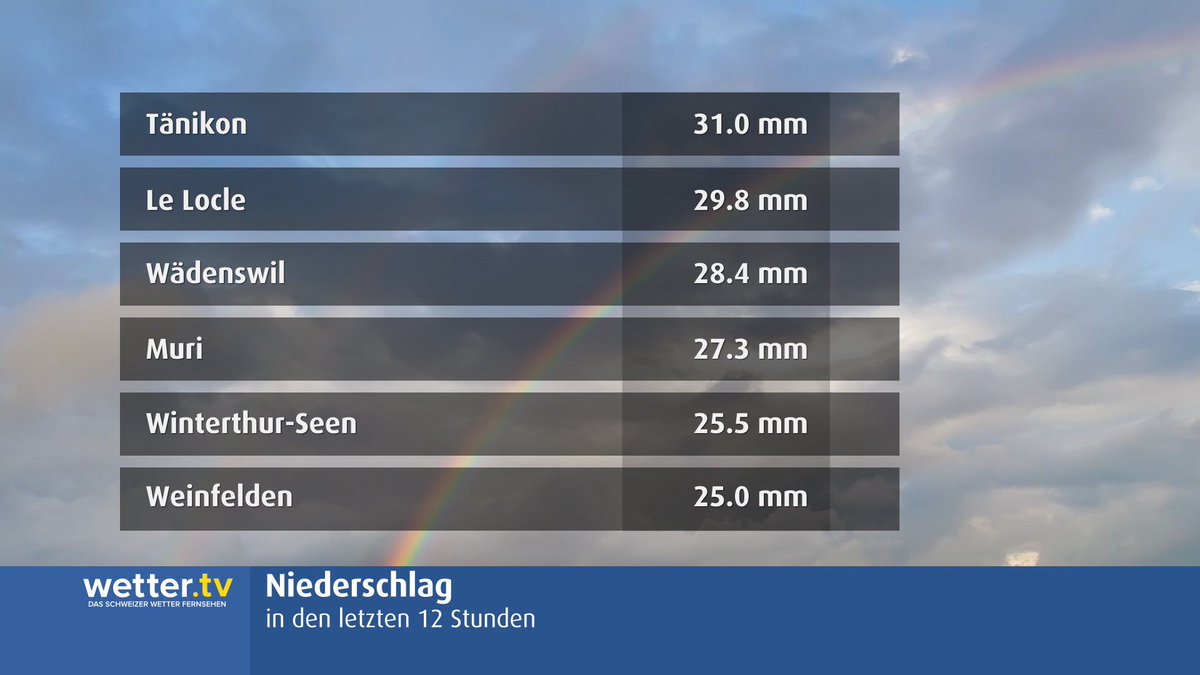 MeteoNewsAG's tweet image. Eine #Kaltfront brachte in den letzten Stunden ordentliche #Niederschlagsmengen. Spitzenreiter war #Tänikon mit 31mm. Zum Start in den meteorologischen #Frühling gelangt nun aber vorübergehend trockenere Luft zu uns, bevor am Abend bereits die nächste Störung aufzieht. (ss)