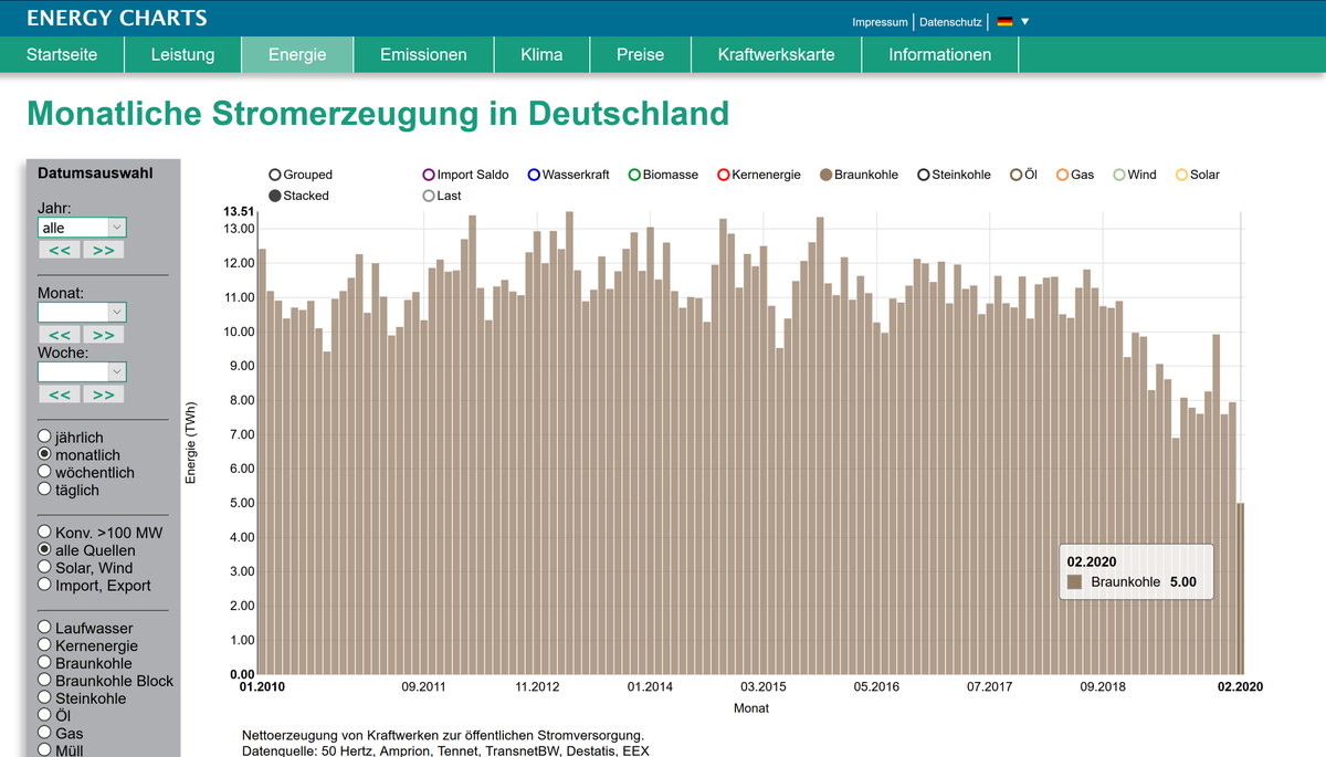 energy_charts_d's tweet photo. Wind ersetzt Braunkohle:
Braunkohlekraftwerke erzeugten im Februar nur 5 TWh Strom. Das ist weniger als die Hälfte der normalen monatlichen Stromerzeugung. Dadurch wurden mehr als 5 Mio. Tonnen CO2 eingespart.
Grund war die starke Windstromerzeugung.
https://t.co/gUGbYGVwbg https://t.co/dNmAsD0AnT