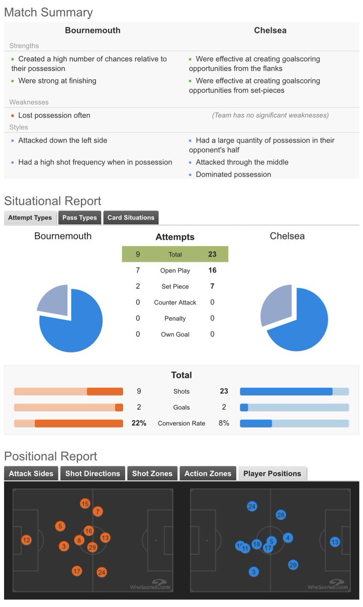afcb_r0b's tweet photo. #afcb morning after thoughts #BouChe
1) Would’ve taken a point beforehand
2) Take our chances maybe a different result - AGAIN
3) Soooooo plsd for Jeff #SetPieceKings
4) CRACKING second goal
5) Fraser/Stacey double teamed Alonso, worked apart from 2 instances when they didn’t
1/3 https://t.co/mCYUb0kGw6