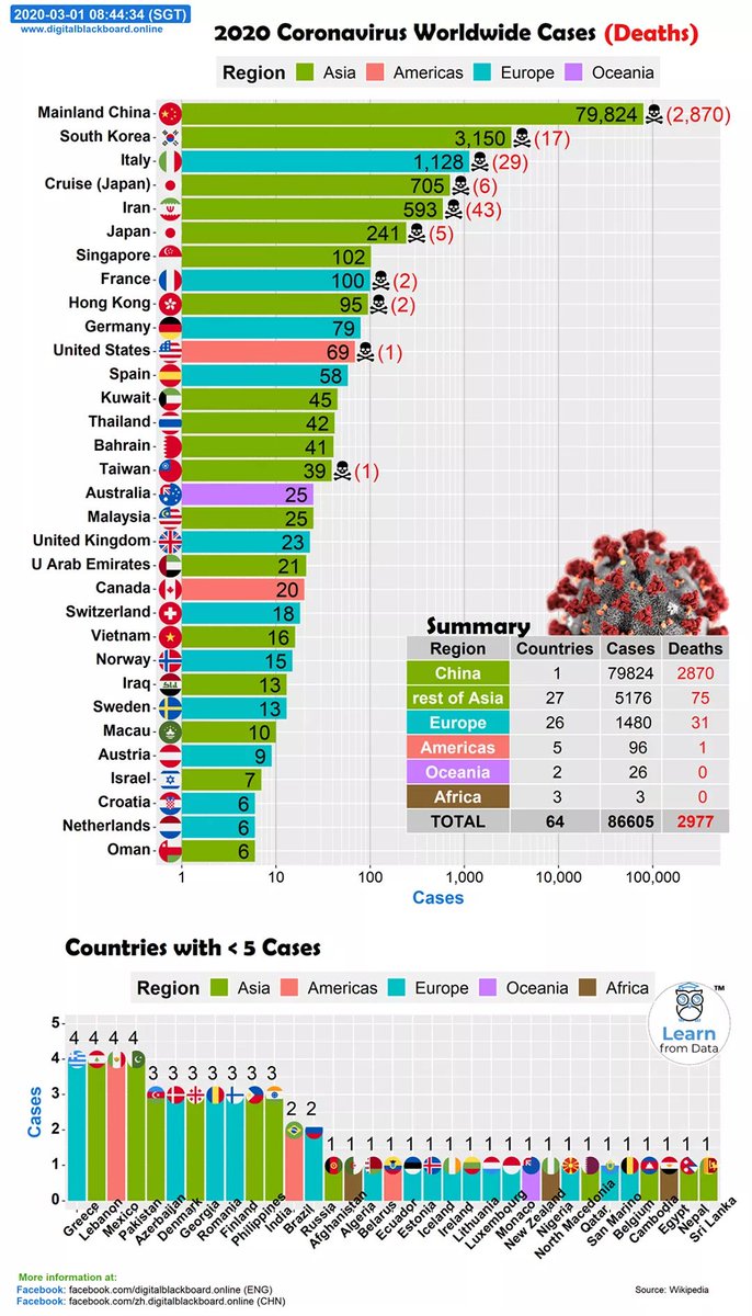 #CoronaVirus Latest WorldWide Cases. Updated 8:46 am, Sunday, 1 March 2020 (SGT).
@WFNS_YNF @GlobalNeuroSurg @GlobalHealthOrg @WHOAFRO
@WHO
#Coronavirus #CoronavirusOutbreak
 #nCoV2019
#publichealth #internationalhealth #globalhealth