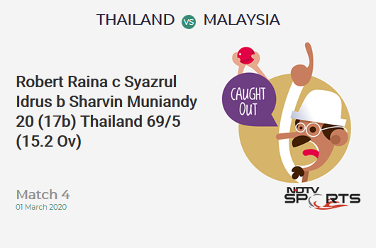 CricketNDTVLive's tweet photo. Match 4: WICKET! Robert Raina c Syazrul Idrus b Sharvin Muniandy 20 (17b). Thailand 69/5 (15.2 Ovs). #THAvMAL https://t.co/pGOv7SxeKF