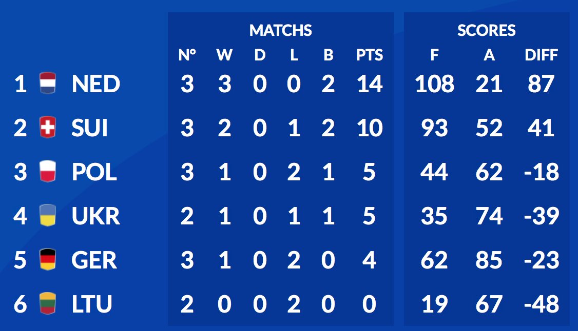 rugby_europe's tweet photo. After the games played yesterday, #Netherlands @RugbyNLD and @SwissRugbyUnion keep the top positions of #RugbyEurope #RETrophy 2019/2020.
Big #Clash to come on March 14th between the two teams. https://t.co/EdmadwwLXm