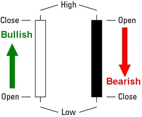  #Knowledgenuggets  #Technicals  #Candlestick  Any candle formed by security has 4 components ( Open—Close, Low-Highl) A candle is formed once the fight b/w 2 emotions (Buy-Sell) is got over in a certain time frameGreen signals bullish & Red signals bearish momentum