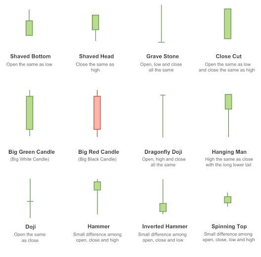  #Knowledgenuggets #Technicals  #Candlestick Just learn the candles name like you print the image in mind Once you identify the candle break it down further to get detailed info about the move Like breaking an hourly candle into four 15m candles to know the momentum