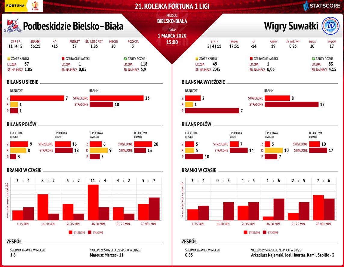 KaniaDarek's tweet photo. #PODWIG
Fortuna 1 Liga - Kolejka 21
01.03.2020 15:00 NIEDZIELA
Podbeskidzie Bielsko-Biała  vs  Wigry Suwałki https://t.co/p4XM5JznrL