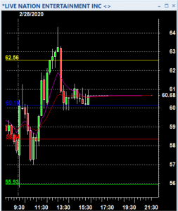 2/28/2020            

Winning –
buff.ly/2l4Yxx3

Today’s Results 
$293,550

Stocks (Day):
$AAPL $TVIX
$BYND $NFLX $LYV
35 Trades, 27 Wins, 4 Losses,

4 Break-Even $293,550

Results 
$293,550