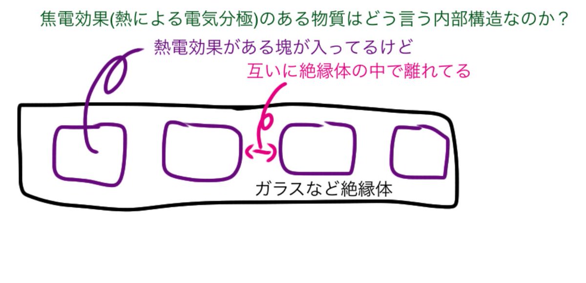 Igamerai 焦電効果 熱による電気分極 がある物質は どう言う内部構造をしているのか ガラスなど絶縁体 に恐らく熱電特性が高い塊が入ってるけども互いに絶縁分離されてる場合に焦電効果があるんではないか Igamerai 焦電効果 熱による電気分極 がある物質は どう言う内部構造をしているのか ガラスなど絶縁体 に恐らく熱電特性が高い塊が入ってるけども互いに絶縁分離されてる場合に焦電効果があるんではないか