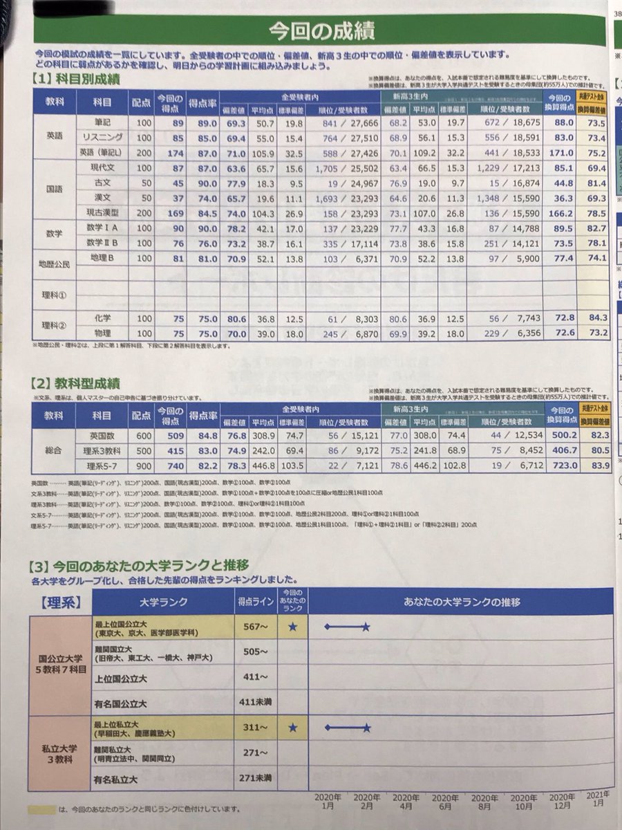 2月東進共通テスト模試 化学偏差値80超えてて良かった 全統高も英数国